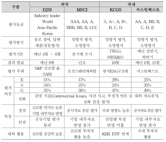 국내외 ESG 평가기관별 비교