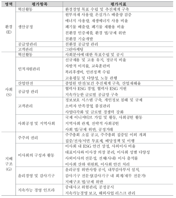 해외건설의 ESG 평가항목 및 평가지표(안)