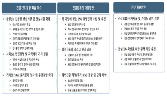 건설기업과 정부의 해외건설 ESG 대응방안