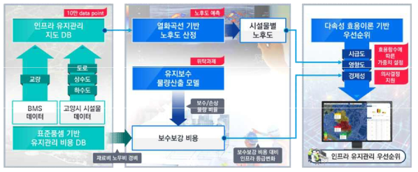 인프라 유지관리 지도 시스템 구성도