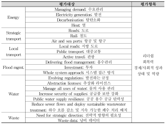 ICE에서 발표한 인프라 평가의 평가대상과 평가항목(ICE, 2014)