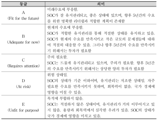 ICE의 인프라 평가등급 기준(ICE, 2014)