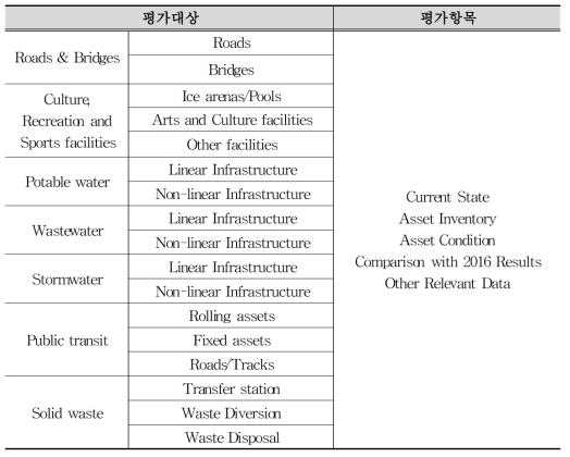 캐나다 인프라 평가보고서의 평가대상별 평가항목 (CCA et. al. 2019)