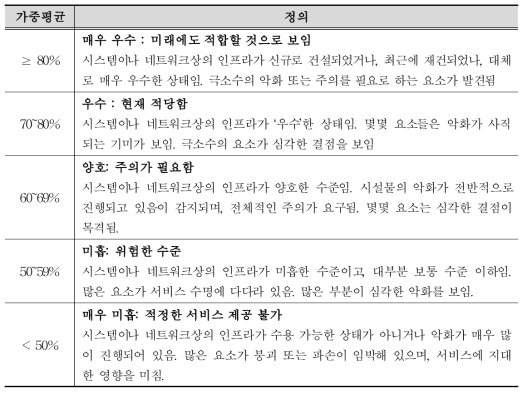 캐나다 인프라 평가보고서의 평가등급 정의