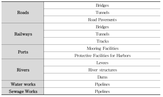 `20 Japan’s Infrastructure Grades의 평가대상별 평가항목(JSCE, 2021)