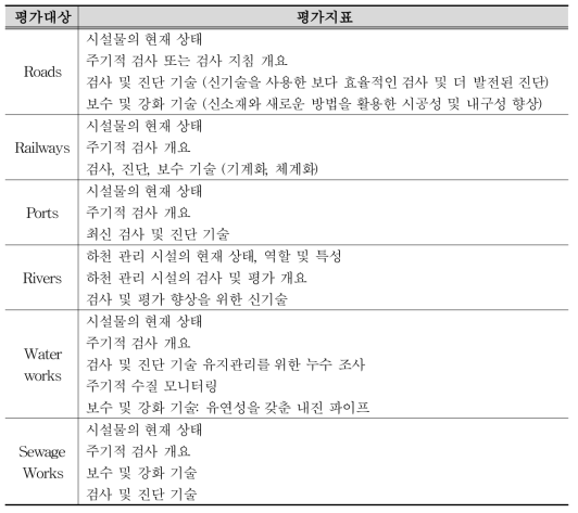 평가대상별 평가항목(JSCE, 2021)