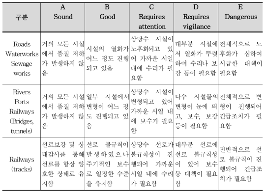 평가대상별 Grade 정의(JSCE, 2021)