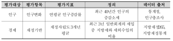 균형발전지표 중 핵심지표의 정의 및 데이터 출처(균형발전위원회, 2020)