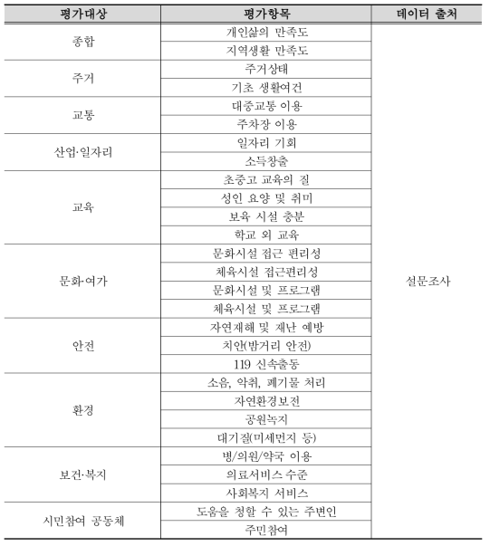 균형발전지표 중 주관지표의 정의 및 데이터 출처(균형발전위원회, 2020)