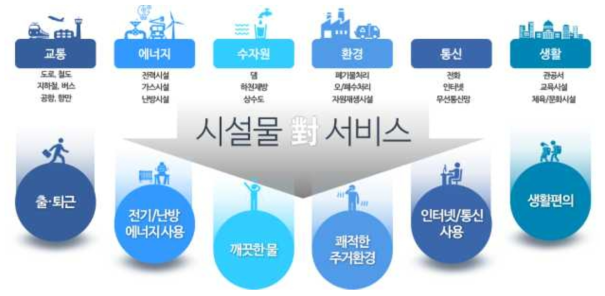 인프라의 양적 보유량(Stock)과 인프라 서비스 수준(Needs)(서울대학교, 2020)