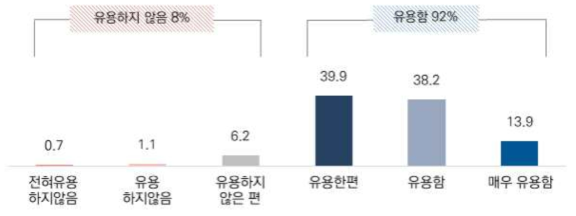 거주지 인프라 시설에 대한 평가가 거주지 환경 개선에 유용하다고 생각하는 정도