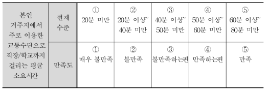 평가척도 예시(서울대학교, 2020)