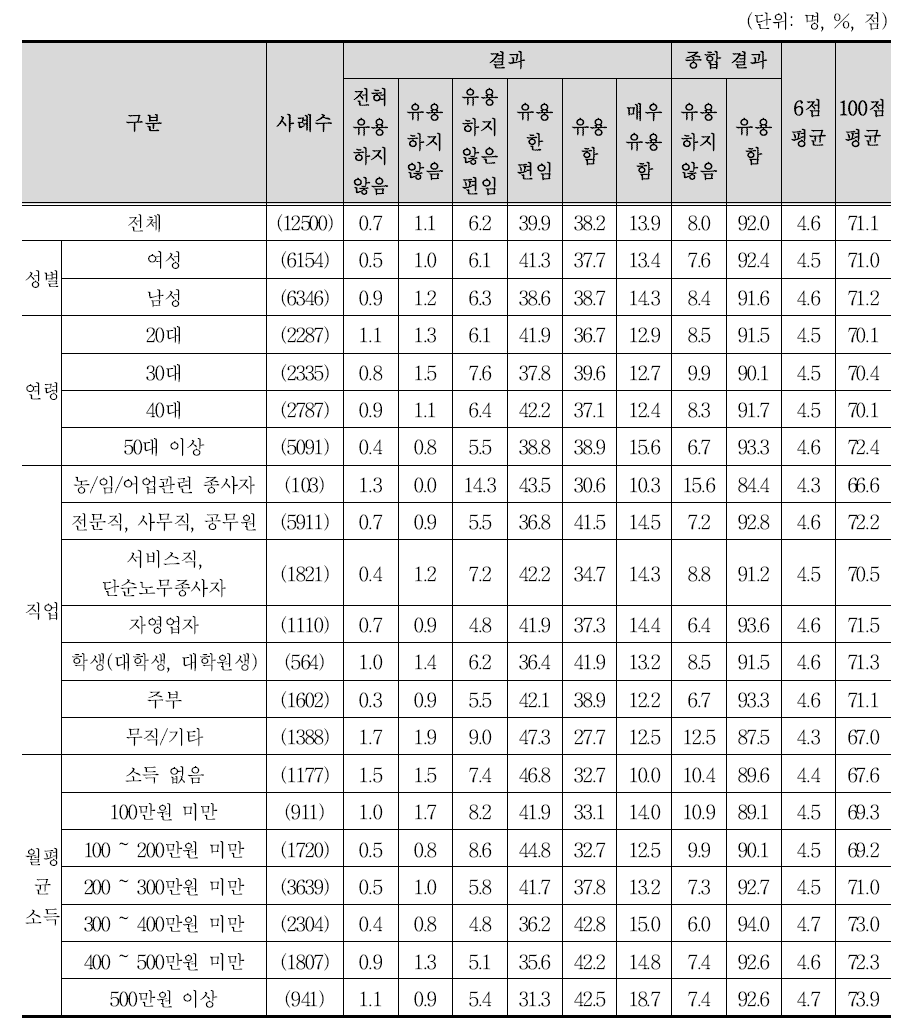 거주지 인프라 시설에 대한 평가가 거주지 환경 개선에 유용하다고 생각하는 정도 (사회경제적 특성)