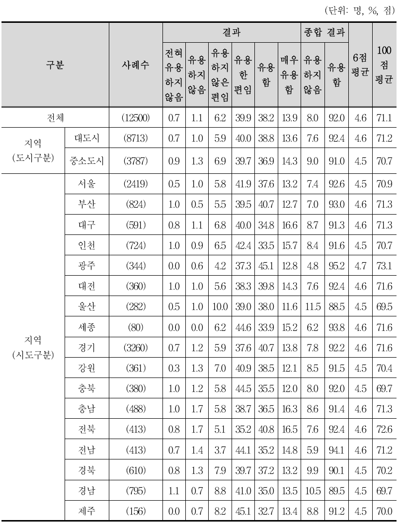 거주지 인프라 시설에 대한 평가가 거주지 환경 개선에 유용하다고 생각하는 정도 (지역적 특성)