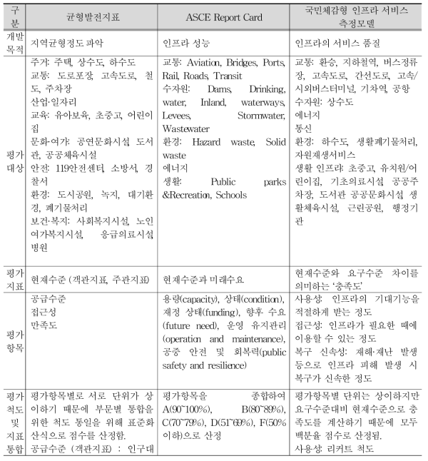 ASCE Report Card, 균형발전지표, 국민체감형 인프라 서비스 측정모델의 비교분석결과