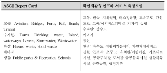 평가대상 측면에서의 ASCE Report Card와 국민체감형 인프라 서비스 측정모델