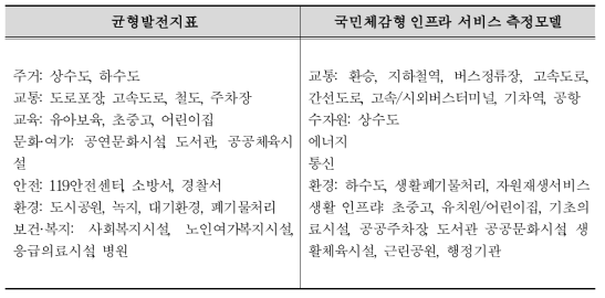 평가대상 측면에서의 균형발전지표와 국민체감형 인프라 서비스 측정모델