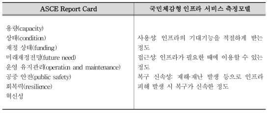 평가항목 측면에서의 ASCE Report Card와 국민체감형 인프라 서비스 측정모델