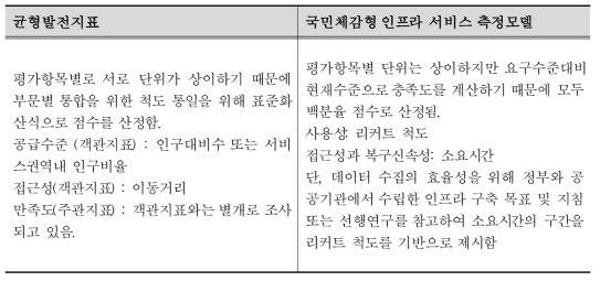 평가방법 측면에서의 균형발전지표와 국민체감형 인프라 서비스 측정모델