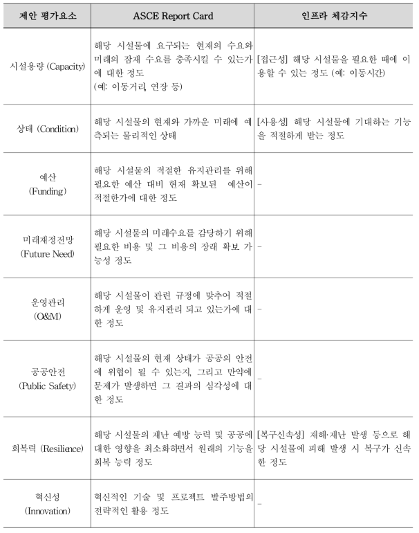 한국형 리포트카드의 평가요소와 의미