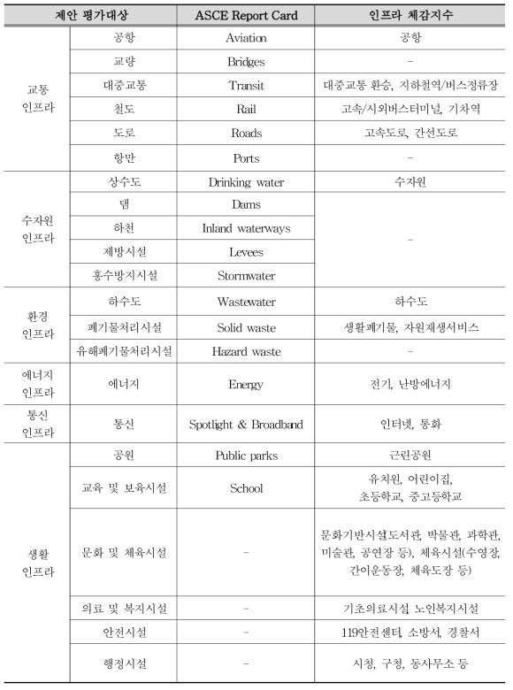 한국형 리포트카드의 평가대상