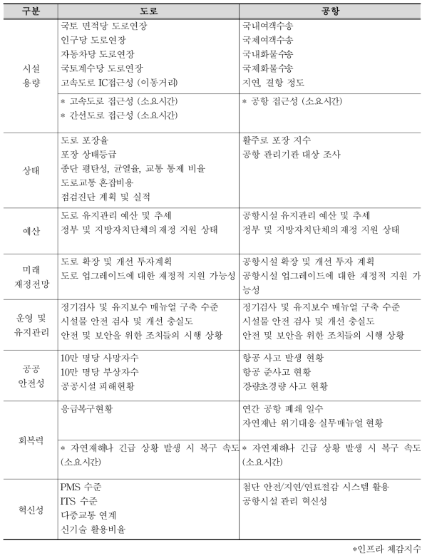 도로, 공항의 평가지표 예시