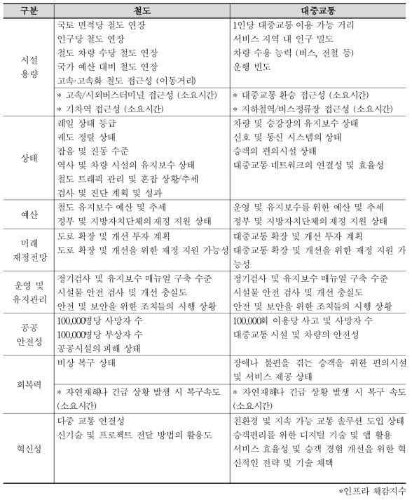 철도, 대중교통의 평가지표 예시