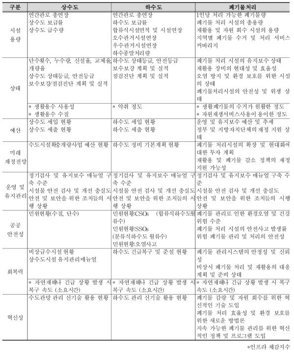 상수도, 하수도, 폐기물 처리 평가지표 예시