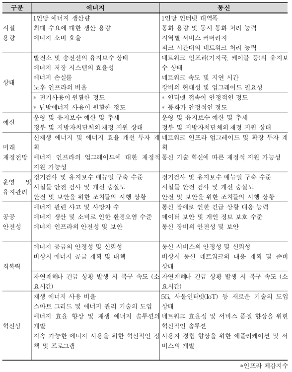 에너지, 통신 평가지표 예시