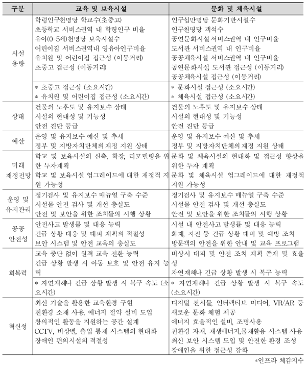 교육 및 보육시설, 문화 및 체육시설 평가지표 예시