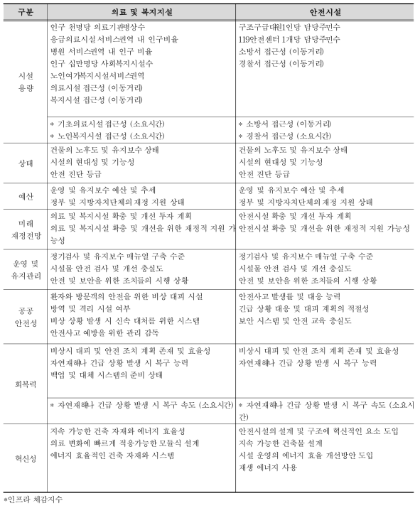 의료 및 복지시설, 안전시설 평가지표 예시