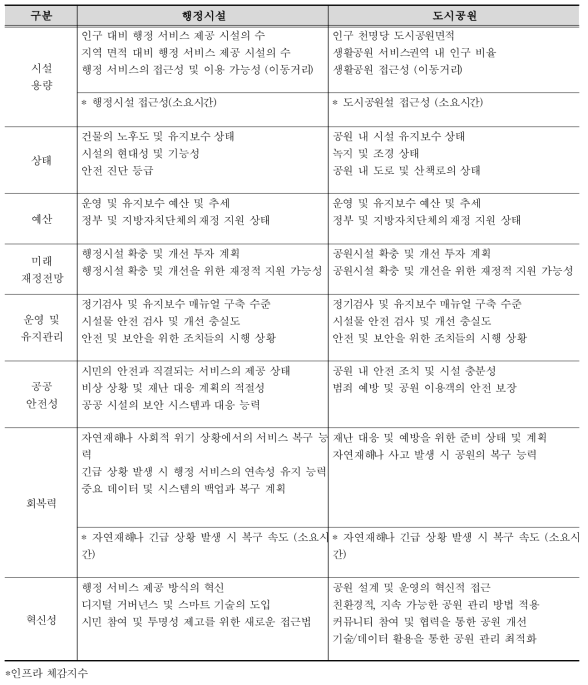 행정시설, 도시공원 평가지표 예시