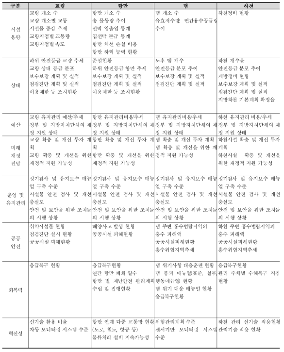 교량, 항만, 댐, 하천시설 평가지표 예시