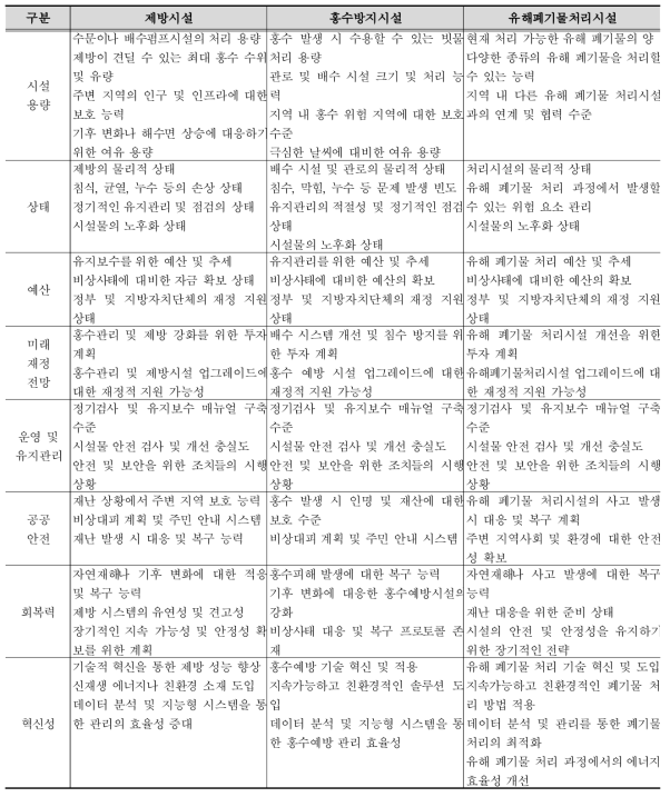 제방시설, 홍수방지시설, 유해폐기물 처리시설 평가지표 예시