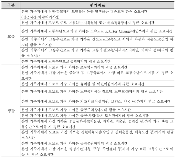 접근성(시설용량에 대한 체감도) 평가지표