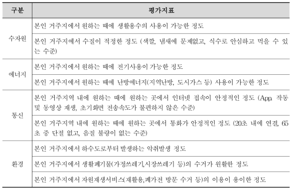 사용성(상태에 대한 체감도) 평가지표