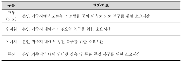 복구신속성(회복력에 대한 체감도) 평가지표