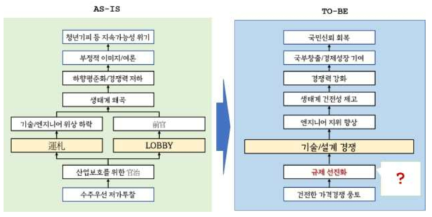 공공 건설공사 낙찰제도 이슈 황진단 및 선진화 프레임워크