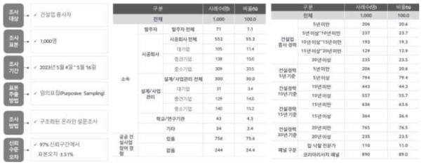 공공 건설공사 낙찰제도 현황 및 문제점에 대한 인식조사 개요