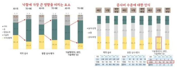 공공 건설공사 낙찰을 좌우하는 요소와 단계별 공사비 수준의 적정성에 대한 인식