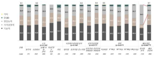 기술형 입찰의 낙찰에 가장 큰 영향을 미치는 요소에 대한 인식 차이