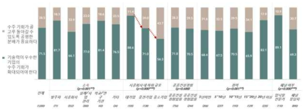 기술력 우수기업 수주기회 확대와 공평한 수주기회 보장에 관한 인식 차이