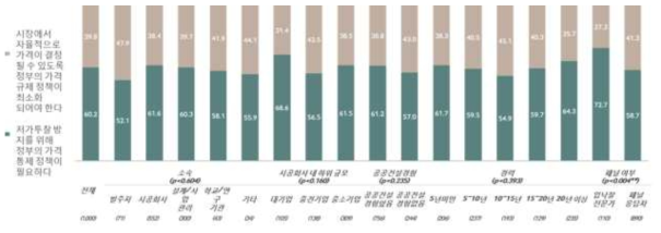 가격 통제의 필요성과 가격 규제 최소화에 관한 인식 차이