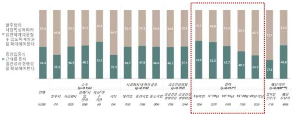 발주청 재량권 강화와 중앙집중식 규제에 대한 인식 차이