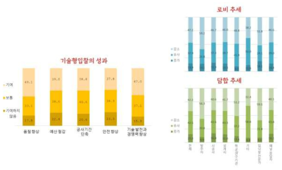 기술형입찰의 성과와 한계에 대한 인식