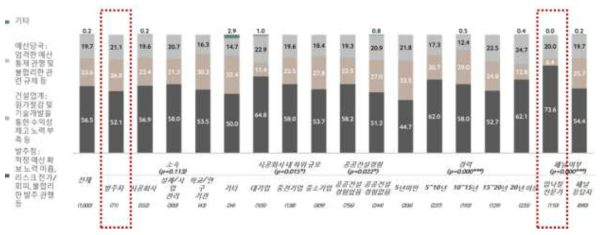 최근 기술형입찰 유찰에 가장 책임이 큰 주체에 대한 인식