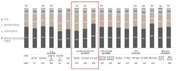 기술형입찰 평가 선진화를 위해 가장 중요한 과제