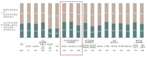 기술형입찰 심의기간의 적정성에 관한 인식