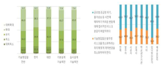 기술형입찰 확대 및 리스크 분담체계 보완에 관한 인식