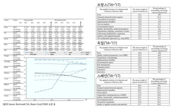 유럽 공공 건설공사 낙찰자 선정을 위한 평가체계